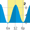 Annisquam tide chart for Thursday, April 2, 2026