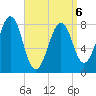 Annisquam tide chart for Monday, April 6, 2026
