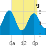 Annisquam tide chart for Thursday, April 9, 2026