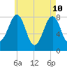 Annisquam tide chart for Sunday, May 10, 2026