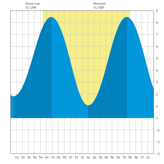 Annisquam tide chart for Monday, May 11, 2026