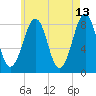 Annisquam tide chart for Wednesday, May 13, 2026