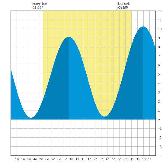 Annisquam tide chart for Thursday, May 14, 2026