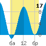 Annisquam tide chart for Sunday, May 17, 2026