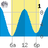 Annisquam tide chart for Friday, May 1, 2026