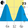 Annisquam tide chart for Saturday, May 23, 2026