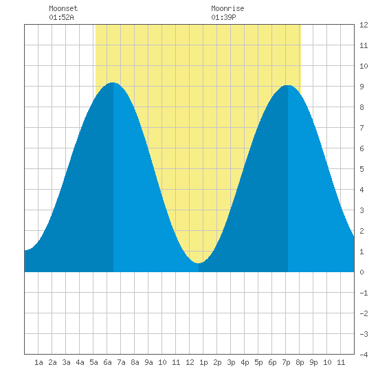 Annisquam tide chart for Sunday, May 24, 2026