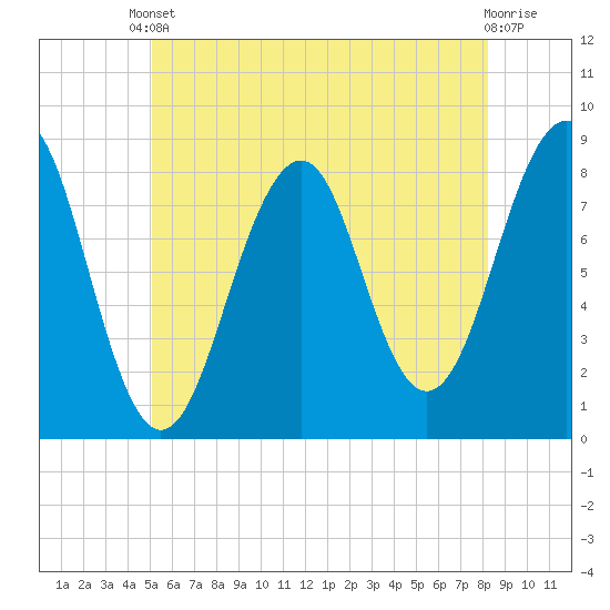 Annisquam tide chart for Saturday, May 30, 2026