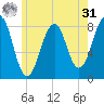 Annisquam tide chart for Sunday, May 31, 2026