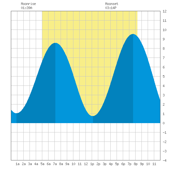 Annisquam tide chart for Wednesday, June 10, 2026