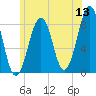 Annisquam tide chart for Saturday, June 13, 2026