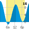 Annisquam tide chart for Tuesday, June 16, 2026