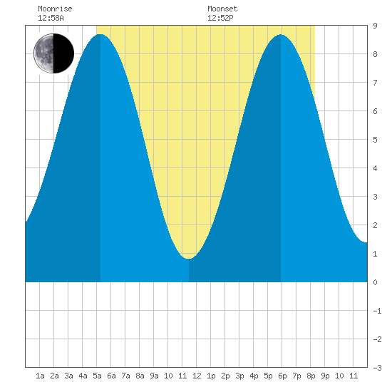 Annisquam tide chart for Monday, June 8, 2026