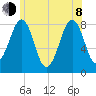 Annisquam tide chart for Monday, June 8, 2026