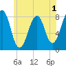 Annisquam tide chart for Wednesday, July 1, 2026