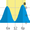 Annisquam tide chart for Wednesday, July 8, 2026