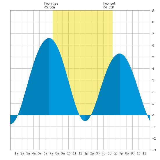Duck Island tide chart for Monday, January 11, 2021