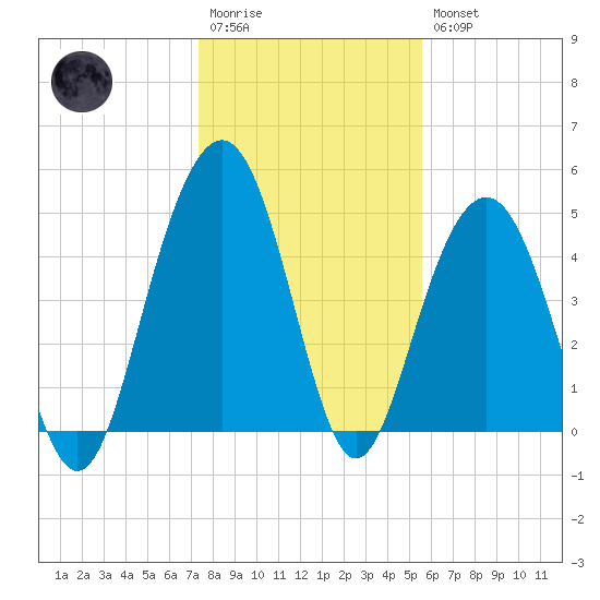 Duck Island tide chart for Wednesday, January 13, 2021