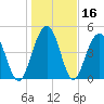 Duck Island tide chart for Saturday, January 16, 2021