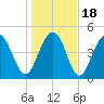Duck Island tide chart for Monday, January 18, 2021