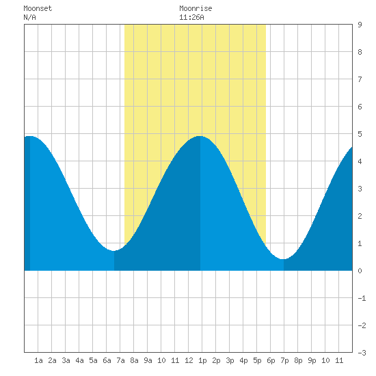 Duck Island tide chart for Tuesday, January 19, 2021