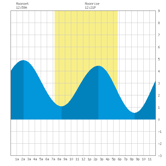 Duck Island tide chart for Thursday, January 21, 2021