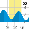 Duck Island tide chart for Friday, January 22, 2021