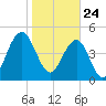 Duck Island tide chart for Sunday, January 24, 2021
