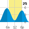 Duck Island tide chart for Monday, January 25, 2021