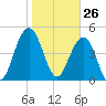Duck Island tide chart for Tuesday, January 26, 2021