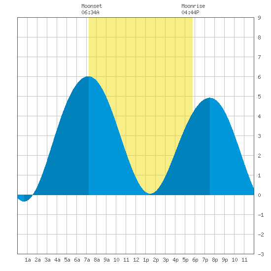 Duck Island tide chart for Wednesday, January 27, 2021