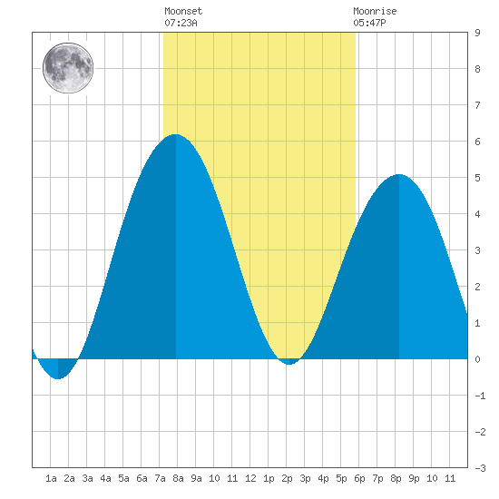 Duck Island tide chart for Thursday, January 28, 2021