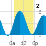 Duck Island tide chart for Saturday, January 2, 2021