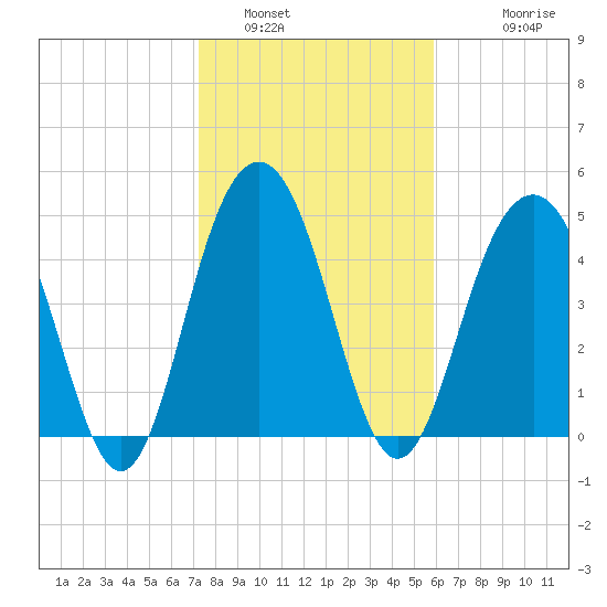 Duck Island tide chart for Sunday, January 31, 2021