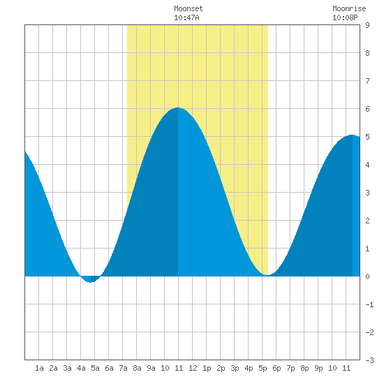 Duck Island tide chart for Sunday, January 3, 2021