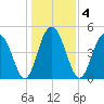 Duck Island tide chart for Monday, January 4, 2021