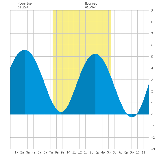 Duck Island tide chart for Thursday, January 7, 2021