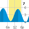 Duck Island tide chart for Thursday, January 7, 2021