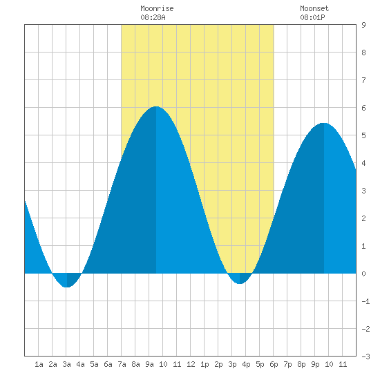 Duck Island tide chart for Saturday, February 13, 2021