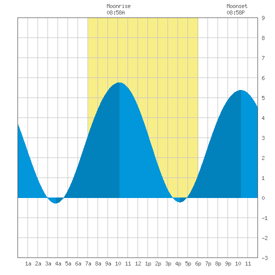 Duck Island tide chart for Sunday, February 14, 2021