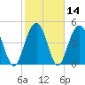 Duck Island tide chart for Sunday, February 14, 2021