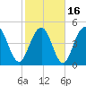 Duck Island tide chart for Tuesday, February 16, 2021