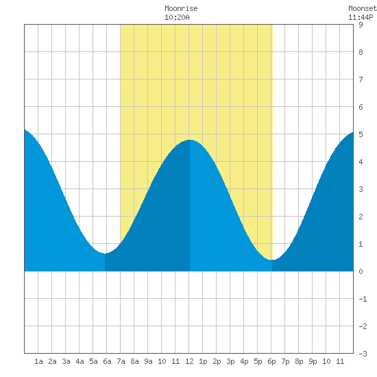 Duck Island tide chart for Wednesday, February 17, 2021