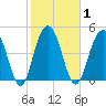 Duck Island tide chart for Monday, February 1, 2021
