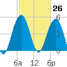 Duck Island tide chart for Friday, February 26, 2021