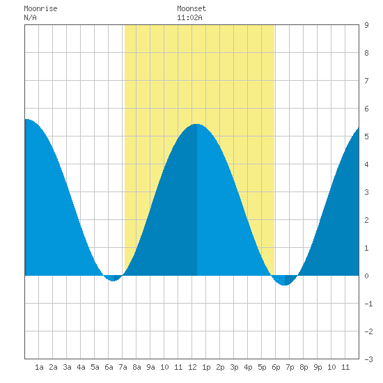 Duck Island tide chart for Wednesday, February 3, 2021
