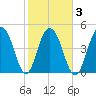 Duck Island tide chart for Wednesday, February 3, 2021