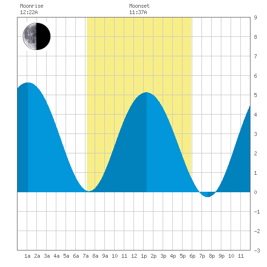 Duck Island tide chart for Thursday, February 4, 2021