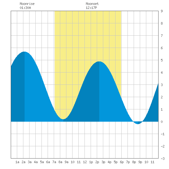 Duck Island tide chart for Friday, February 5, 2021