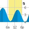 Duck Island tide chart for Friday, February 5, 2021